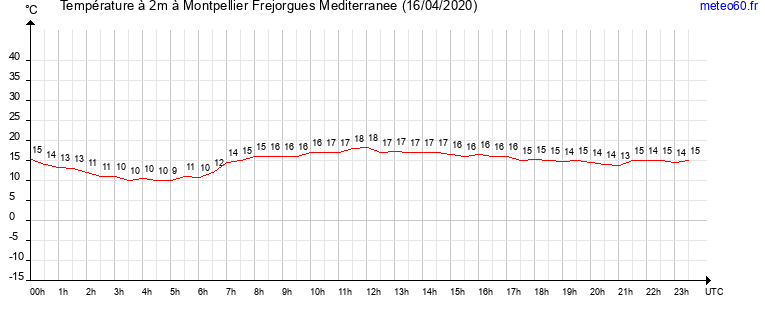 evolution des temperatures