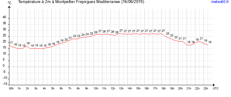 evolution des temperatures