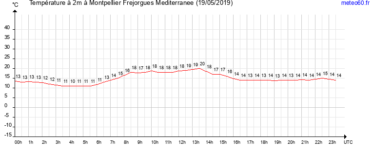 evolution des temperatures