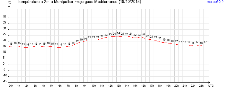 evolution des temperatures