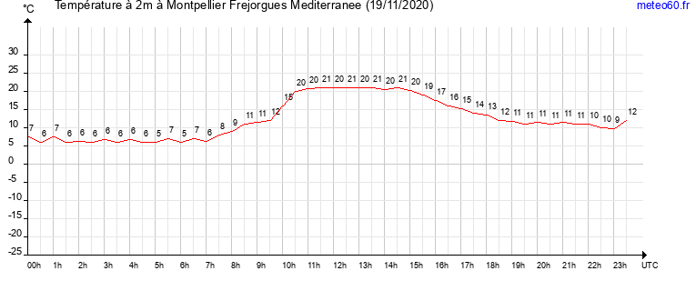 evolution des temperatures