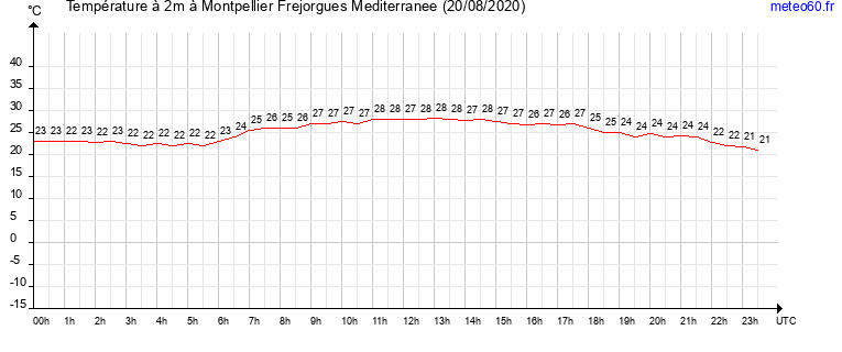 evolution des temperatures