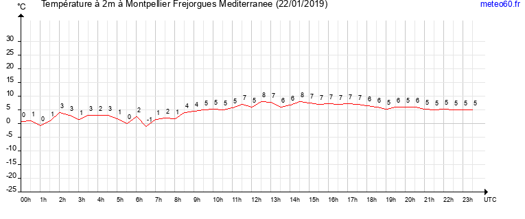 evolution des temperatures