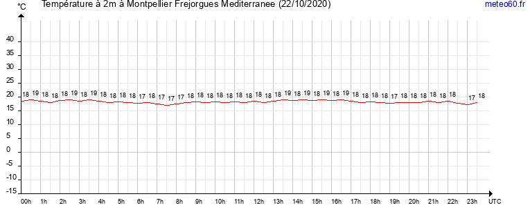 evolution des temperatures