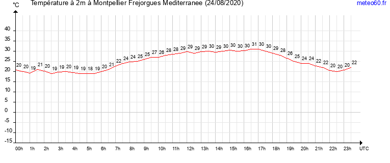 evolution des temperatures