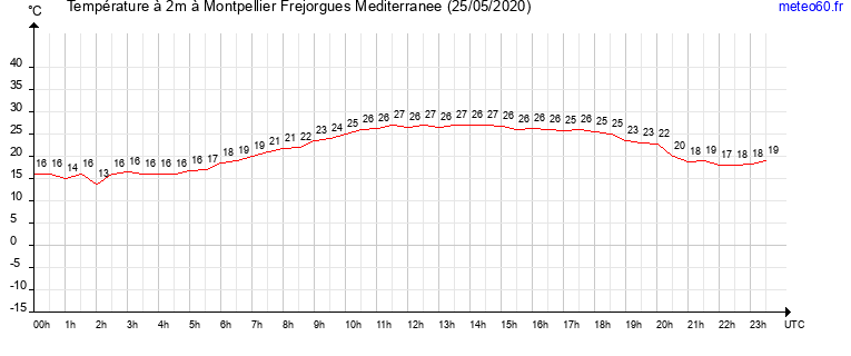 evolution des temperatures