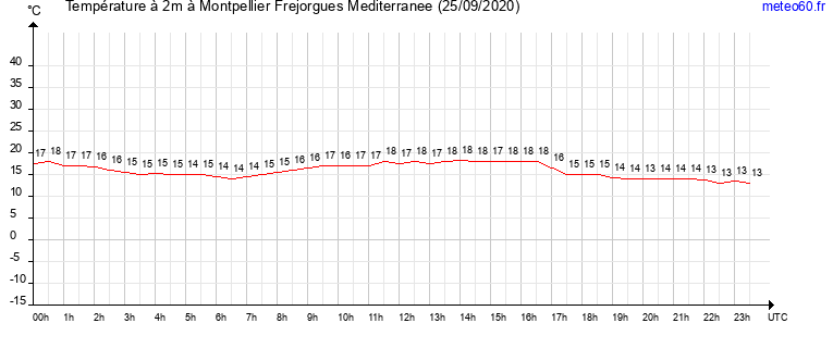 evolution des temperatures