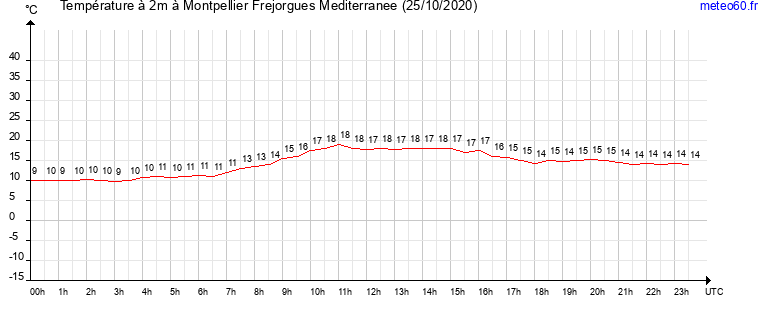 evolution des temperatures