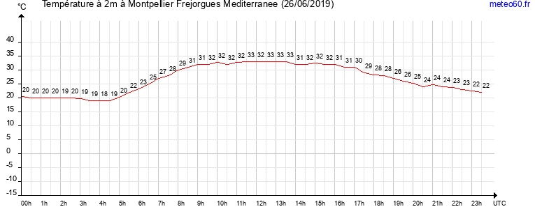 evolution des temperatures