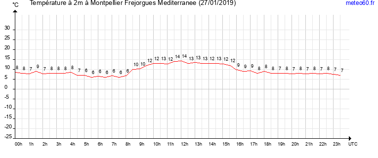 evolution des temperatures