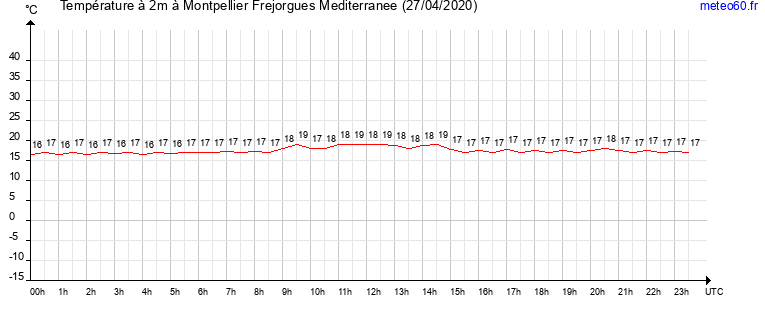 evolution des temperatures