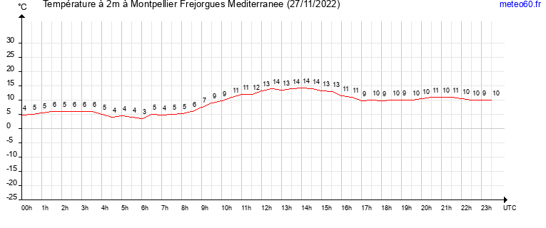 evolution des temperatures