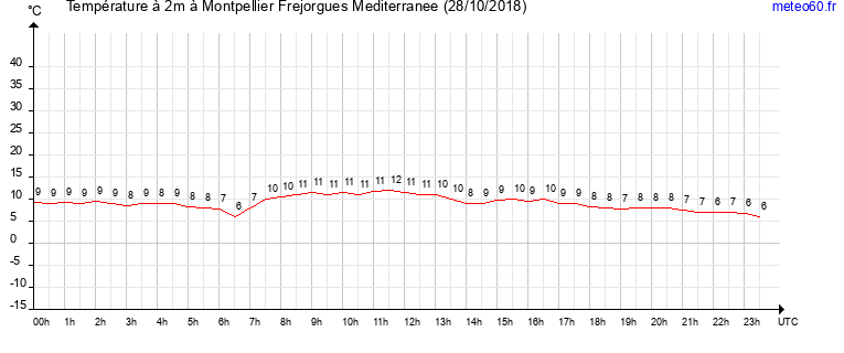 evolution des temperatures