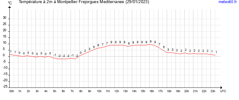 evolution des temperatures