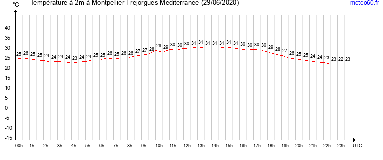 evolution des temperatures