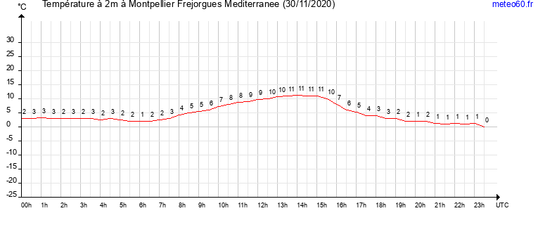 evolution des temperatures