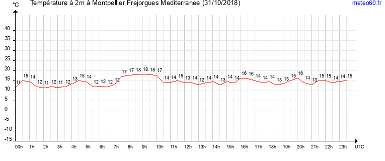 evolution des temperatures