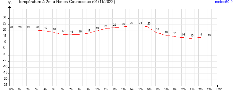 evolution des temperatures