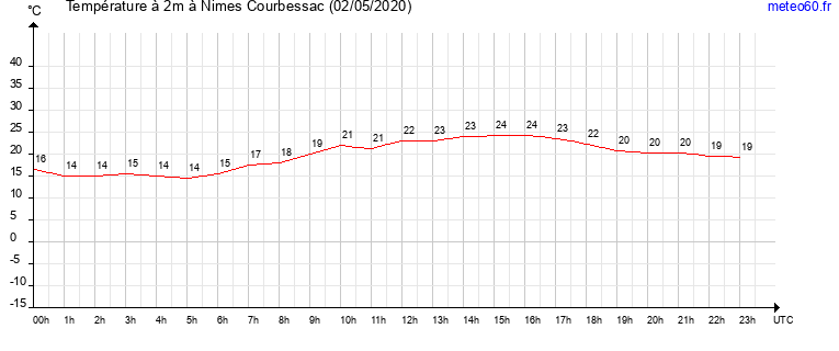 evolution des temperatures