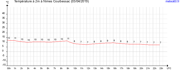 evolution des temperatures