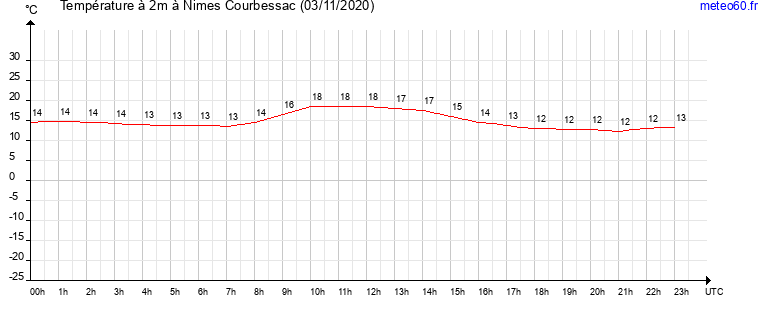 evolution des temperatures