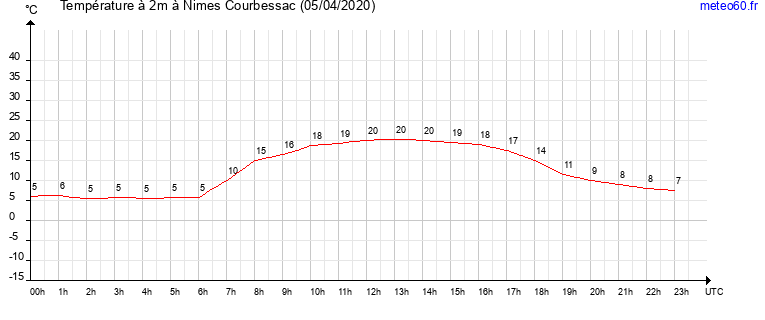 evolution des temperatures