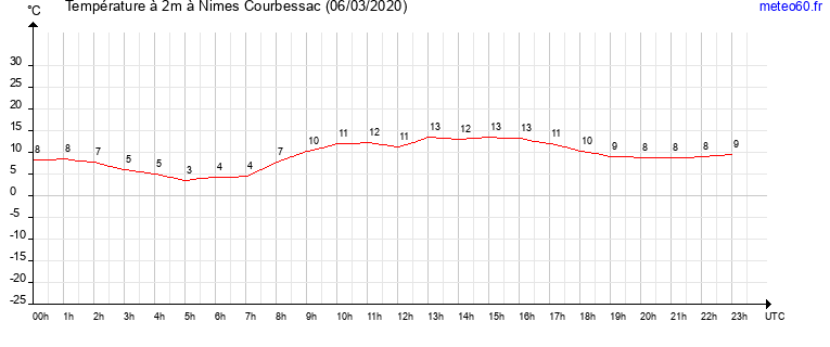 evolution des temperatures