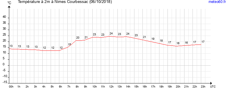 evolution des temperatures