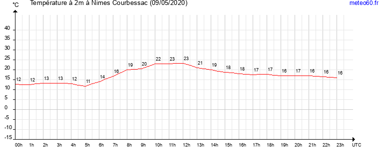 evolution des temperatures