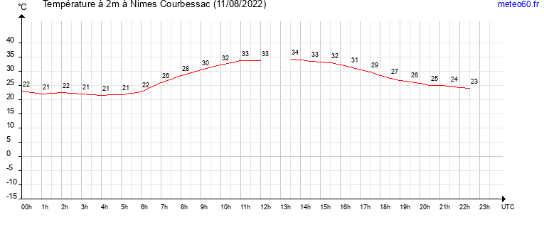 evolution des temperatures