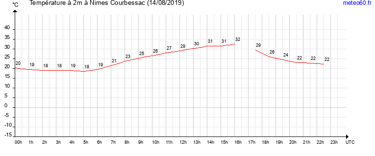 evolution des temperatures