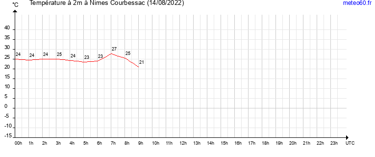 evolution des temperatures