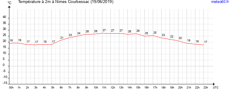 evolution des temperatures