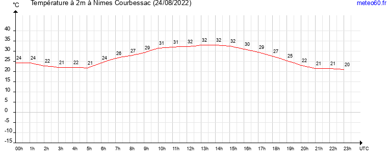 evolution des temperatures