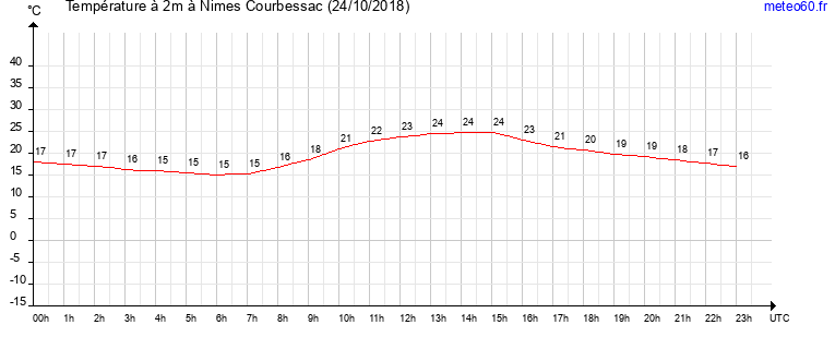 evolution des temperatures