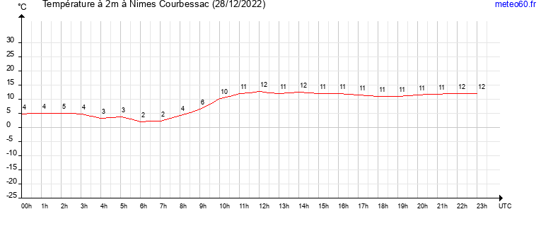 evolution des temperatures