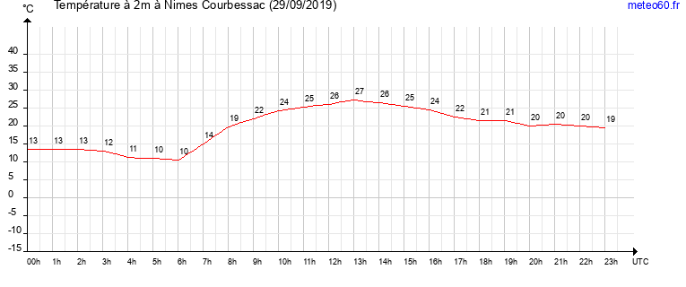 evolution des temperatures