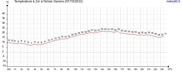 evolution des temperatures