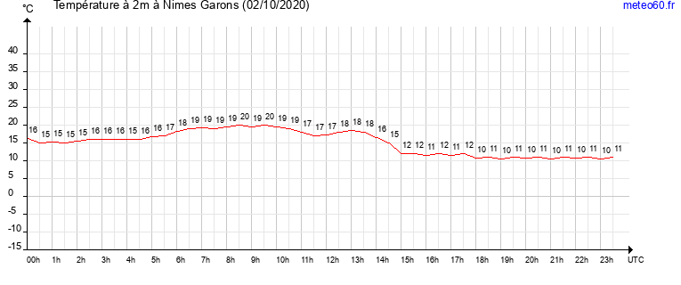 evolution des temperatures