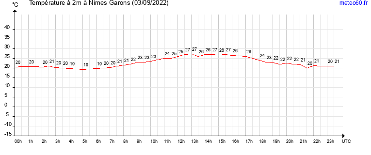 evolution des temperatures