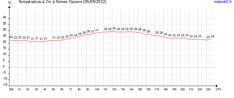 evolution des temperatures