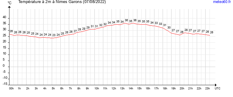 evolution des temperatures