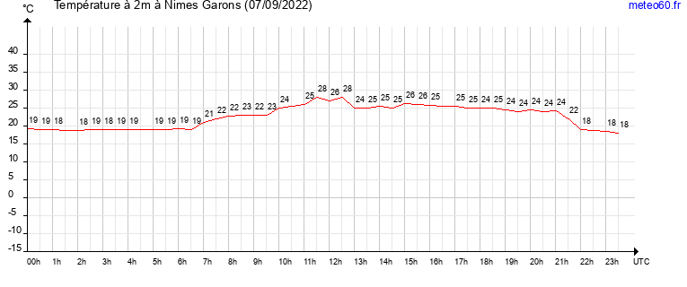 evolution des temperatures