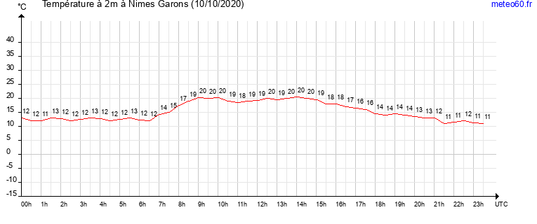 evolution des temperatures