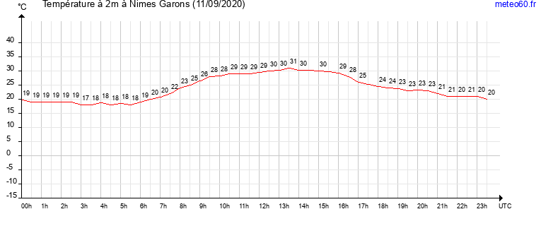 evolution des temperatures