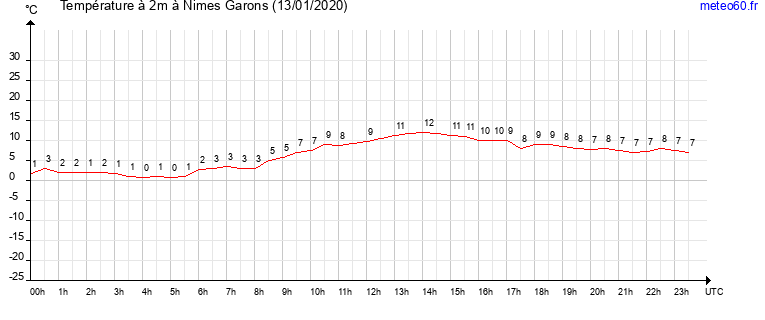 evolution des temperatures