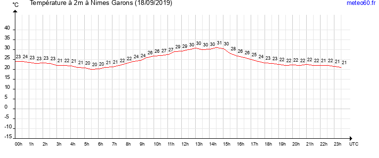 evolution des temperatures