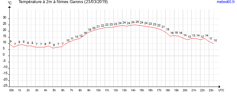 evolution des temperatures