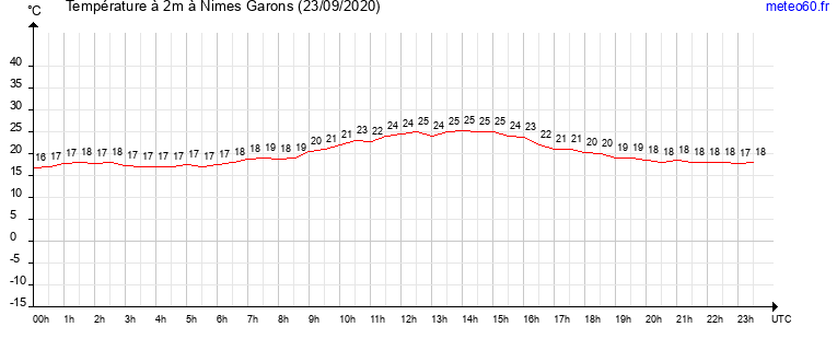 evolution des temperatures