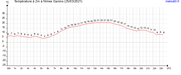 evolution des temperatures